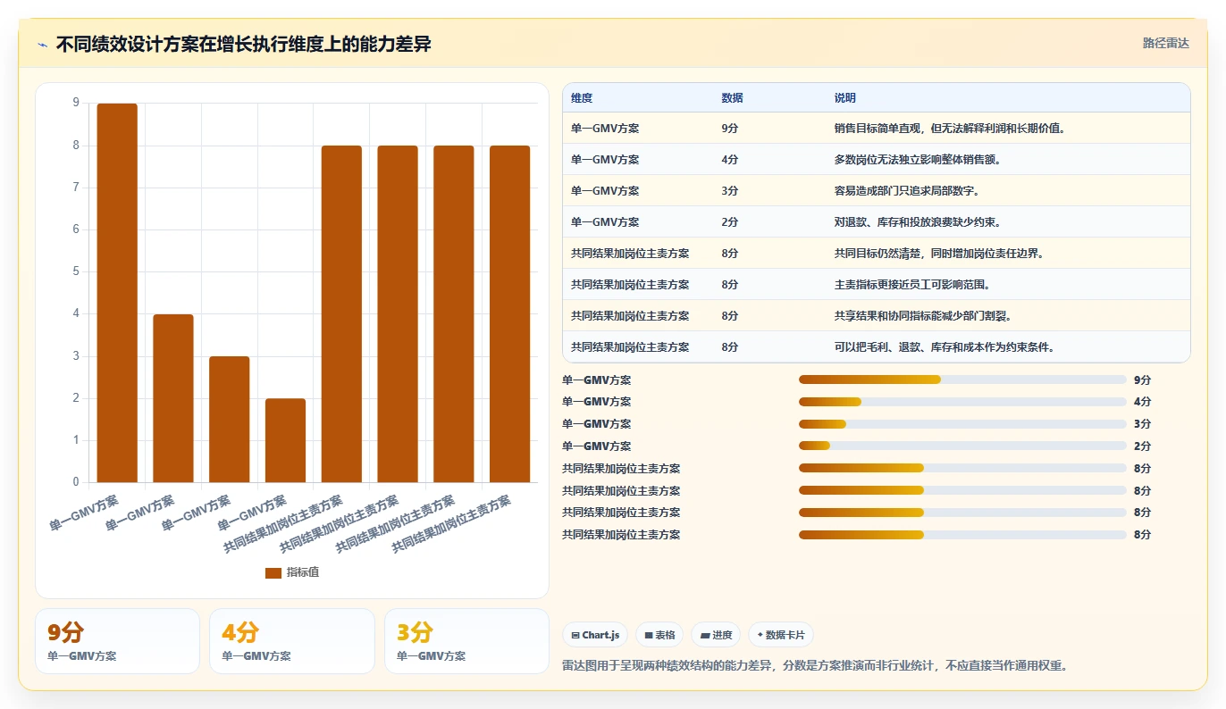 想做好电商管理，先掌握增长策略中的团队绩效