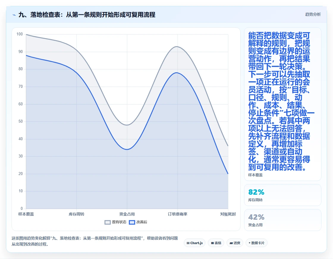 九、落地检查表：从第一条规则开始形成可复用流程