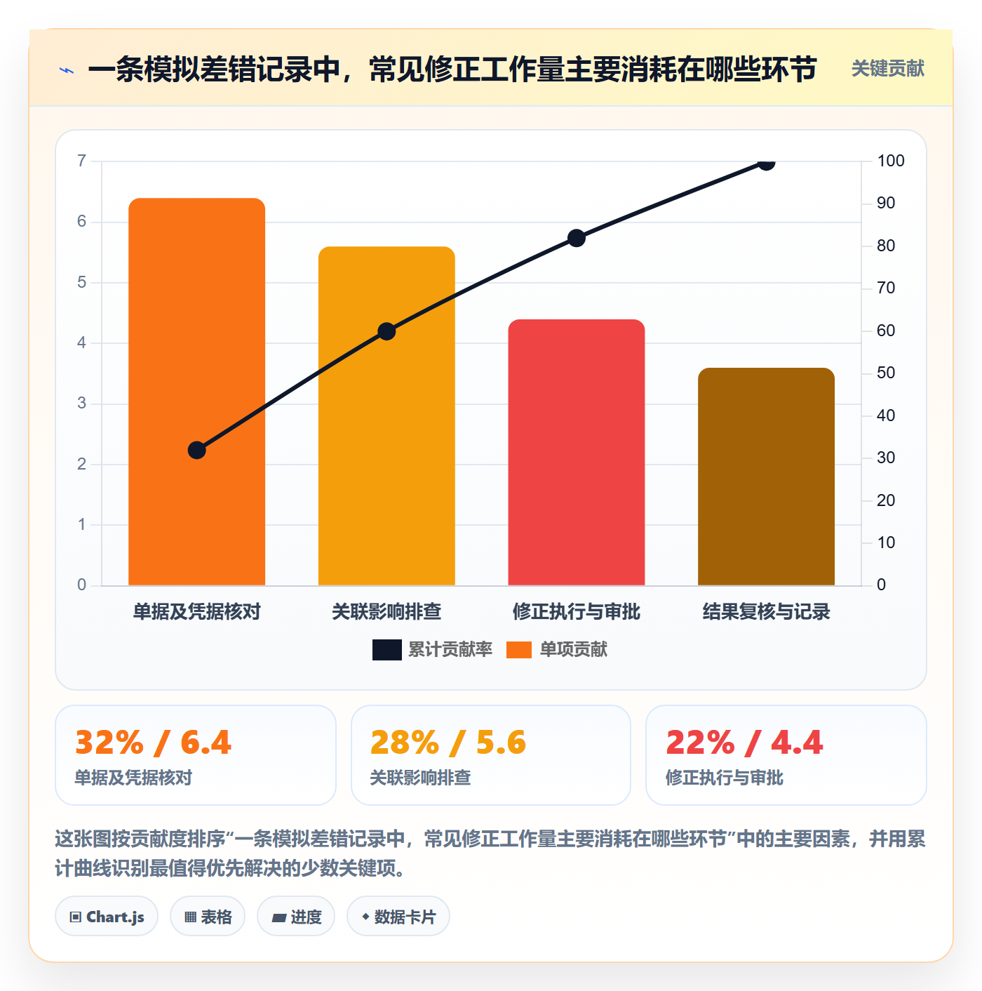 erp数据录入进阶课：围绕错误修正完善进阶玩法