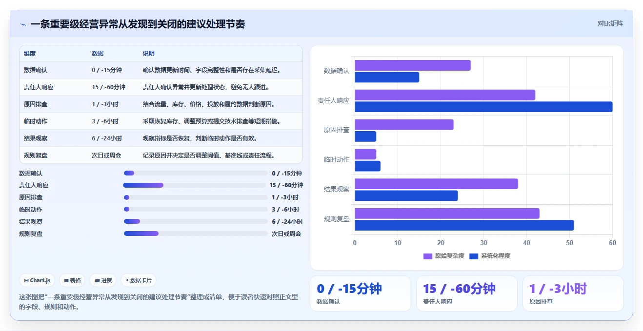 运营管理平台从0到1：异常预警的中小商家与操作要点