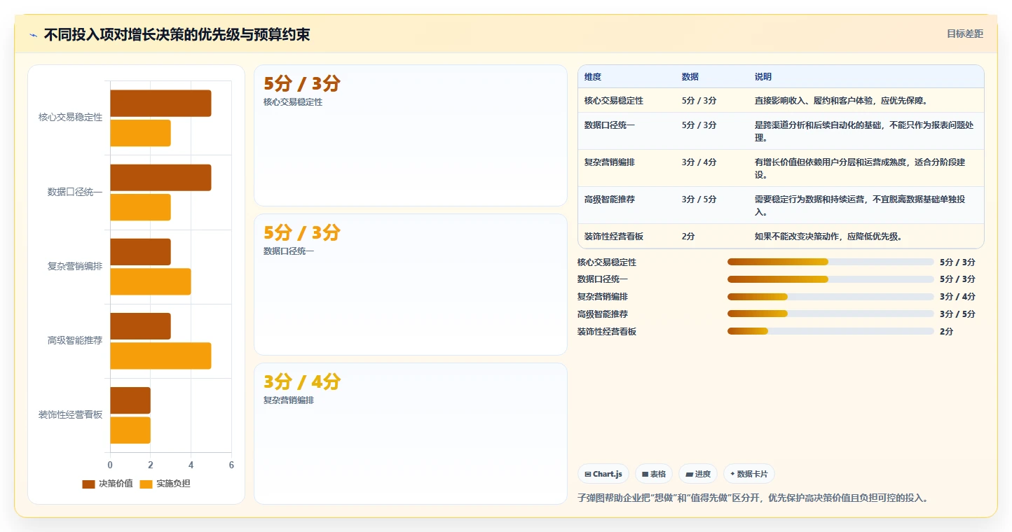 电商系统开发：电商企业增长视角：用项目预算放大明确项目边界