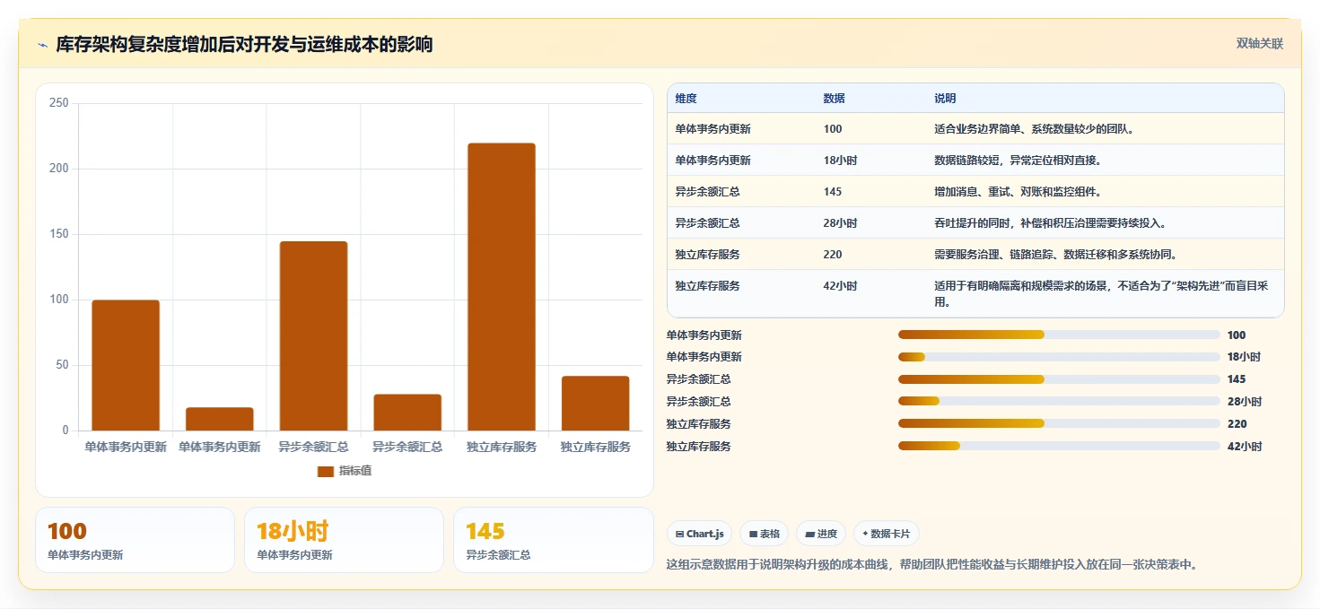 数据库存：技术负责人选型思路：表结构设计应重点评估库存流水