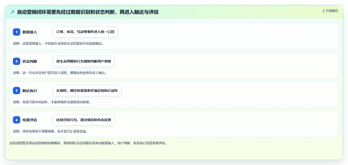 电商crm系统管理要点：自动营销的系统搭建如何设计