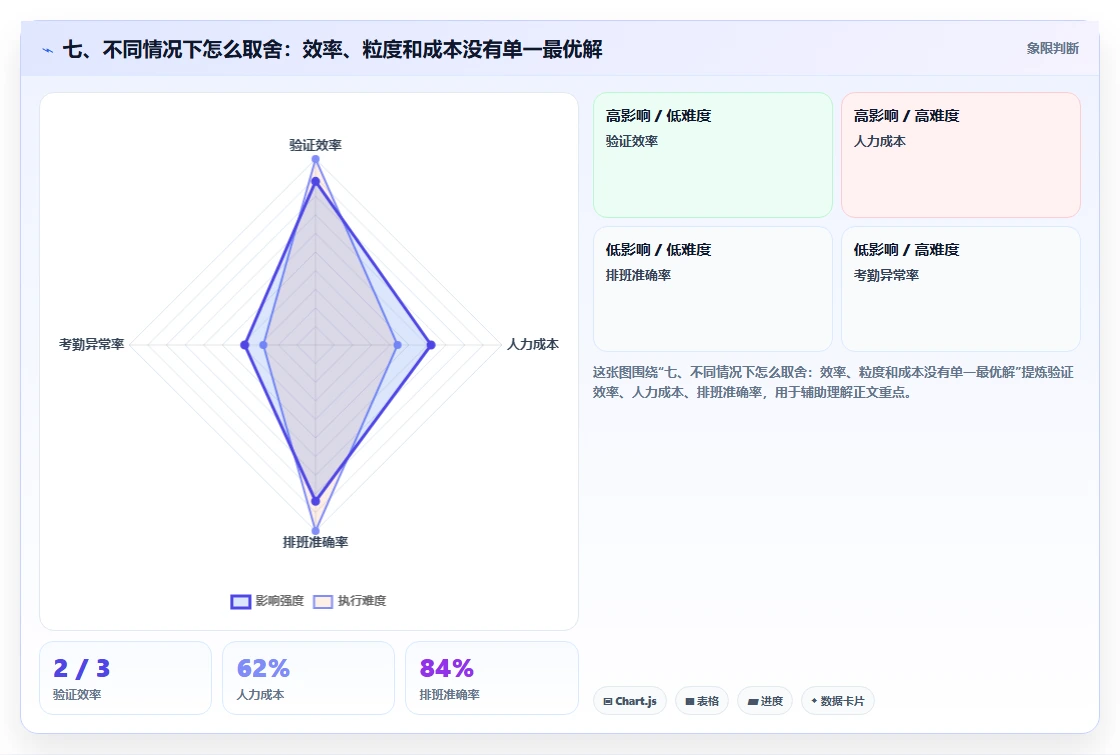 七、不同情况下怎么取舍：效率、粒度和成本没有单一最优解