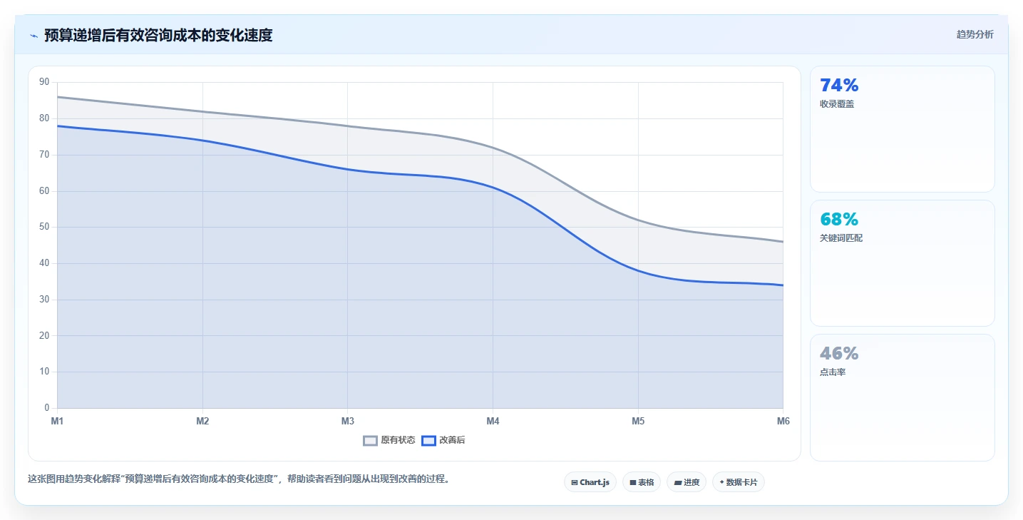 小红书数据分析：增长负责人对比指南：不同笔记表现方案如何影响优化投放预算