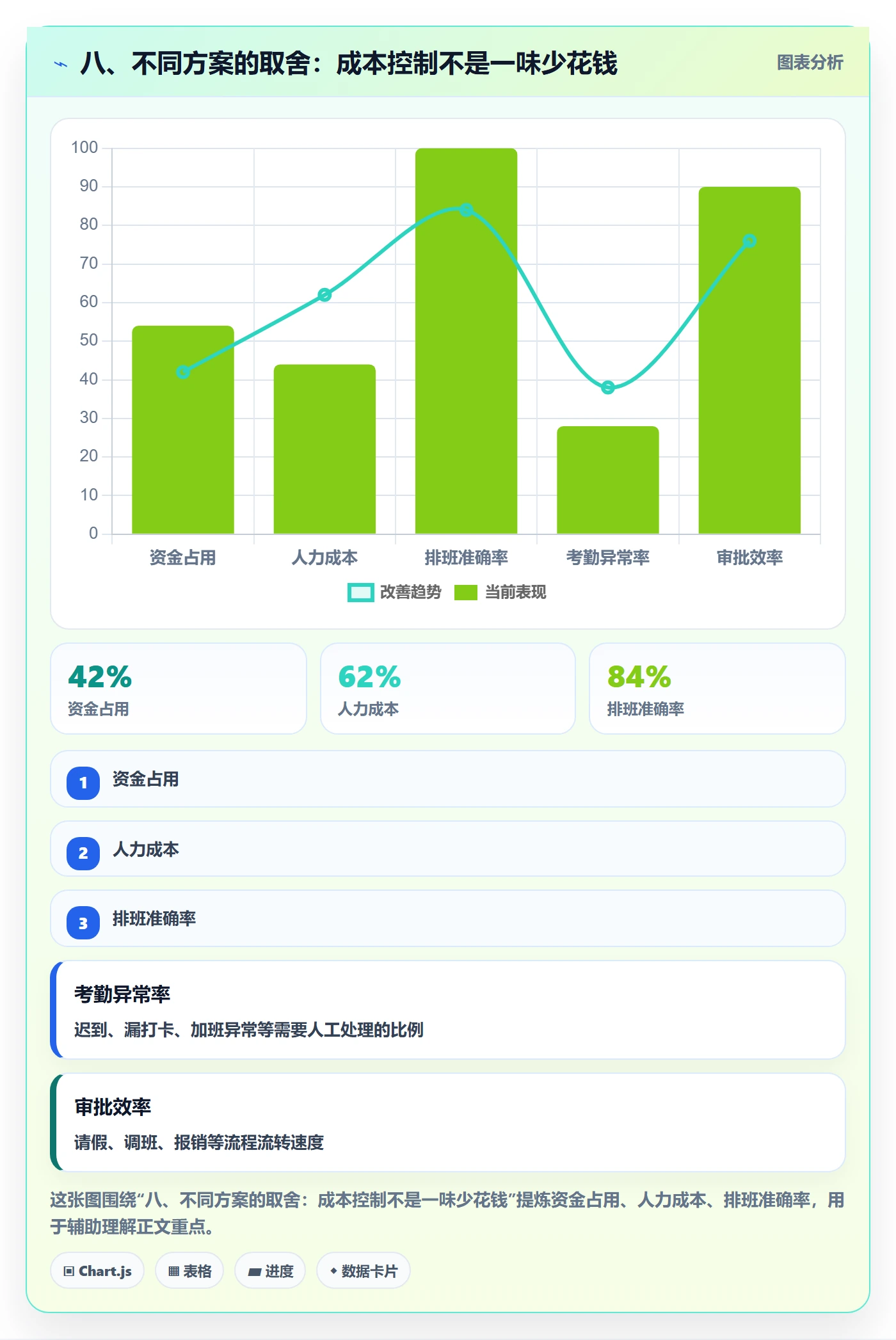 八、不同方案的取舍：成本控制不是一味少花钱