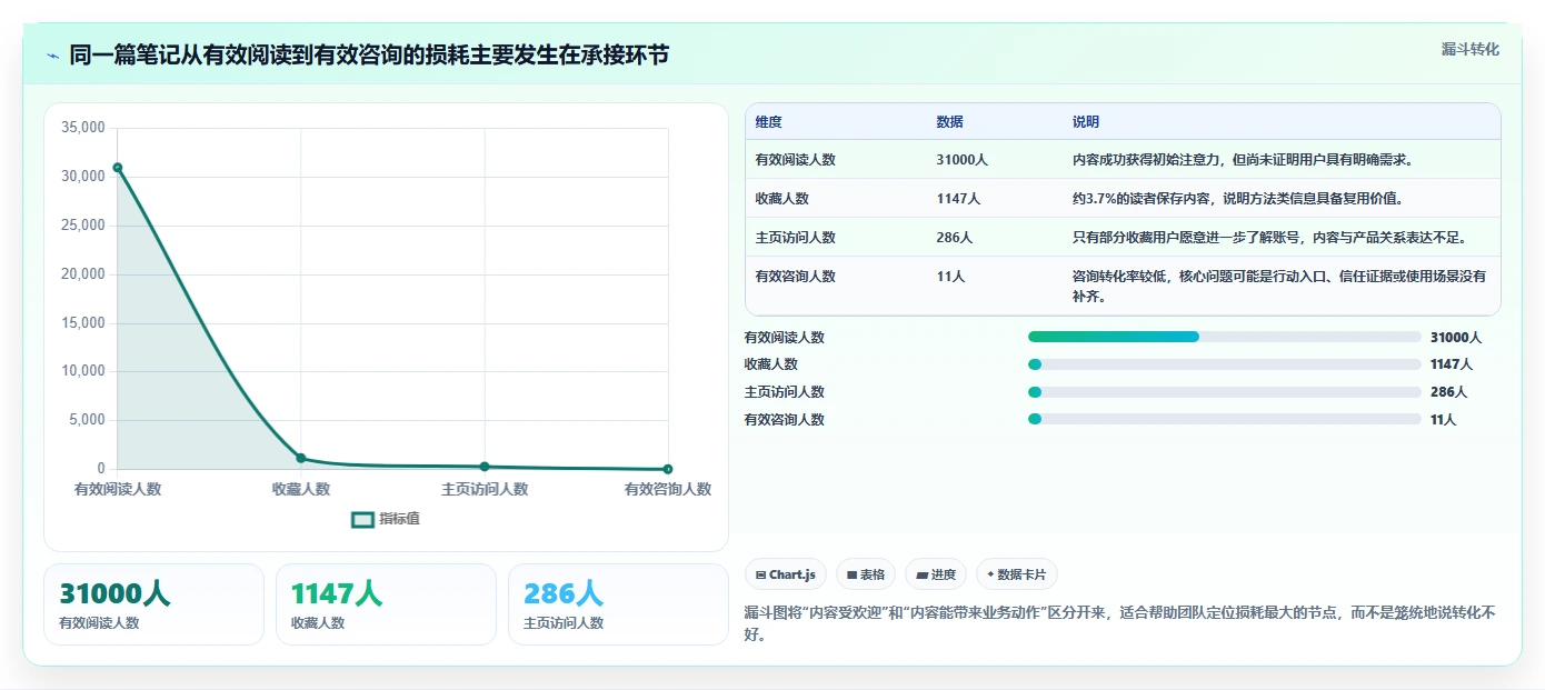 小红书数据分析：创业团队避坑指南：做笔记表现时别忽略竞品变化快
