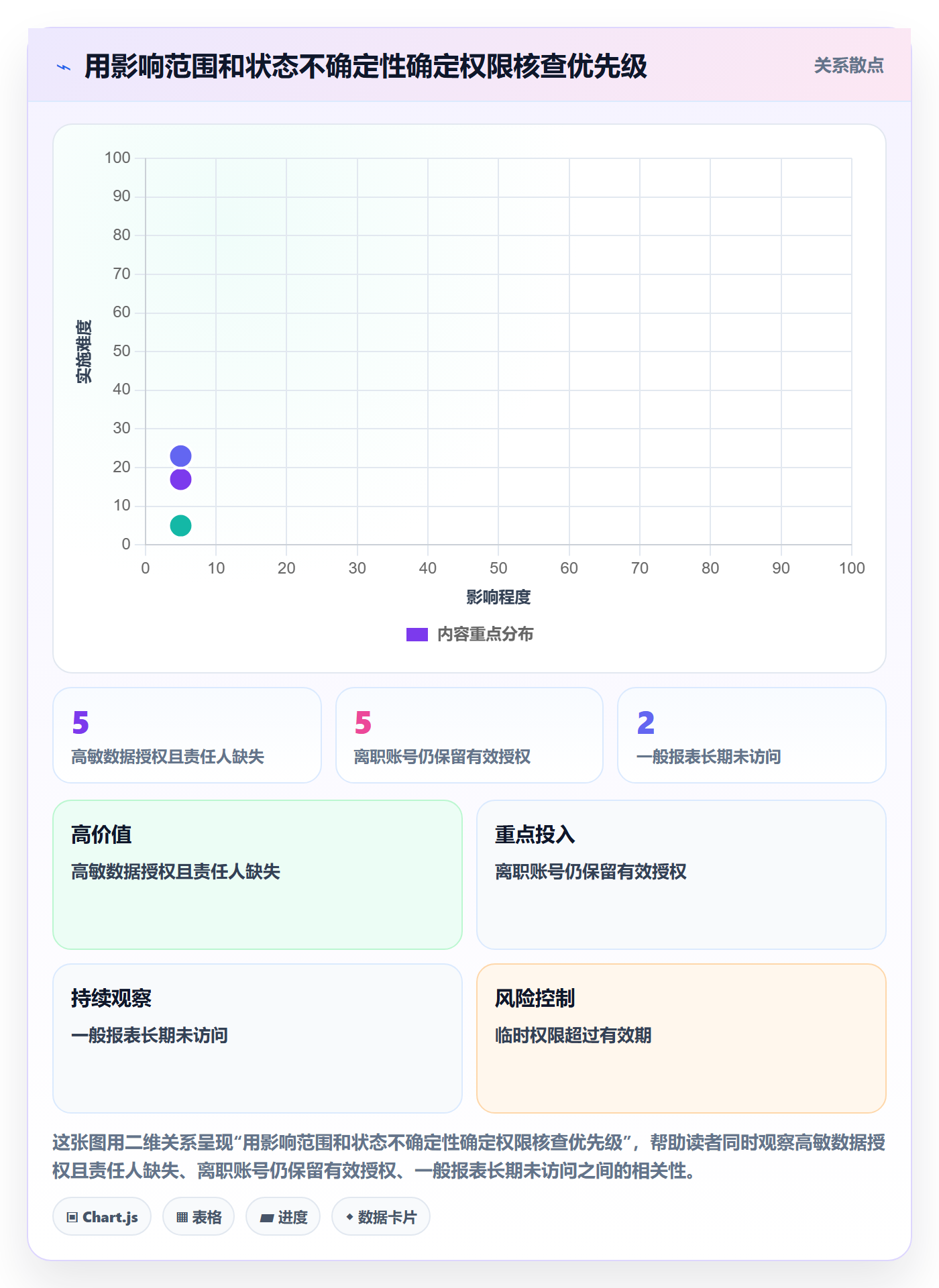 bi 平台管理要点：权限体系的指标体系如何设计