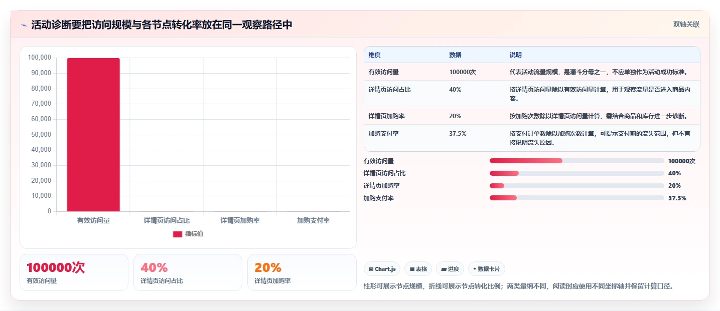 电商数据运营实践指南：数据体系的核心功能怎样更有效