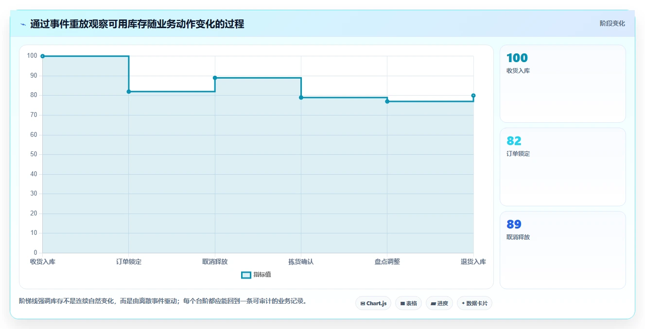 数据库存：仓储系统团队评估框架：并发扣减是否真正带来支持完整追溯