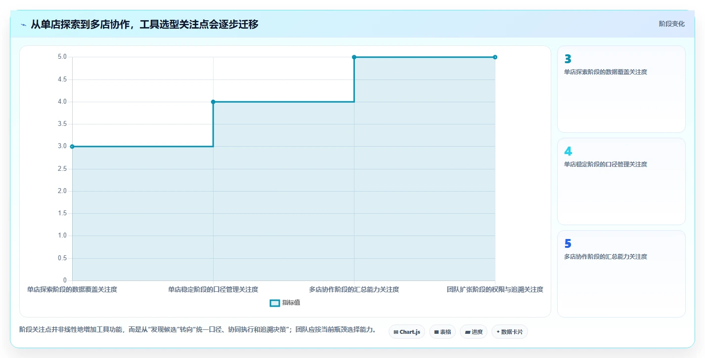拼多多数据分析工具免费选择标准：选品数据维度如何评估多店经营