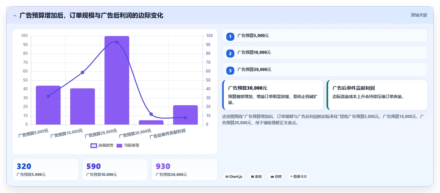 电商利润计算：运营人员从数据到行动：用单品利润实现改善商品定价