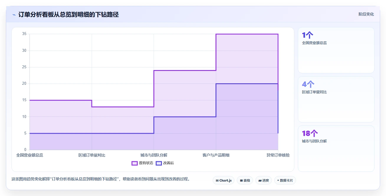 营业额分析：区域经理从零入门：增长规划先掌握订单量