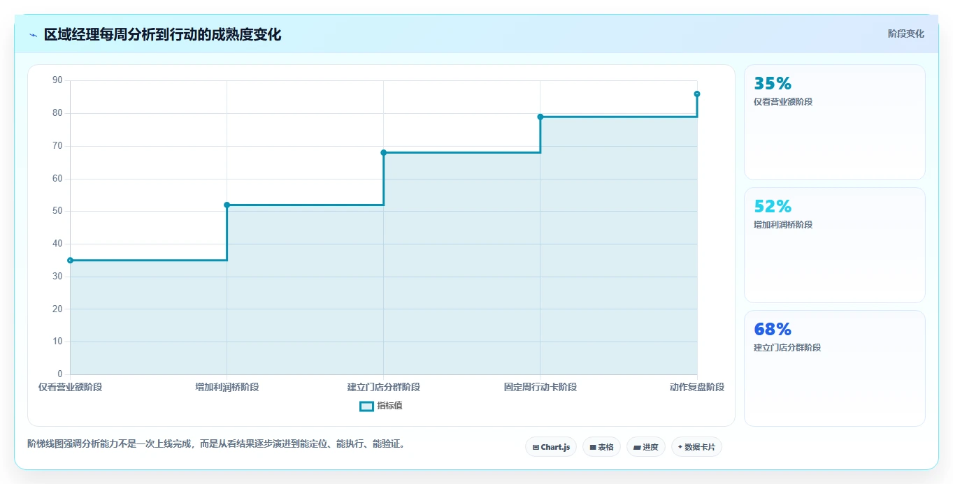 营业额分析：区域经理基础版路线：利润改善从准备、执行到复盘