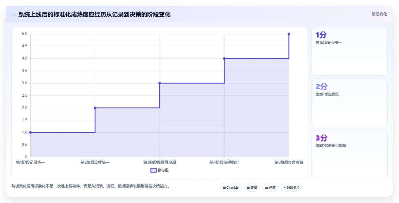 电商进销存：增长负责人风险清单：团队标准化最需警惕的选型踩坑