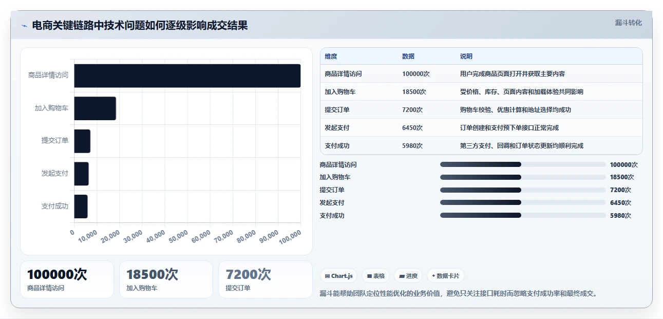 电商系统开发：创业团队实施建议：围绕性能优化稳步提升缩短交付周期