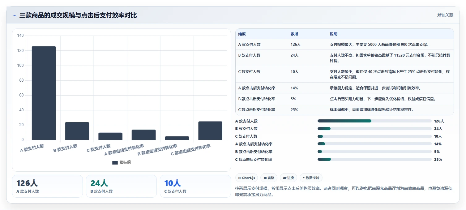 直播数据复盘：直播新手选型思路：货盘调整应重点评估转化率