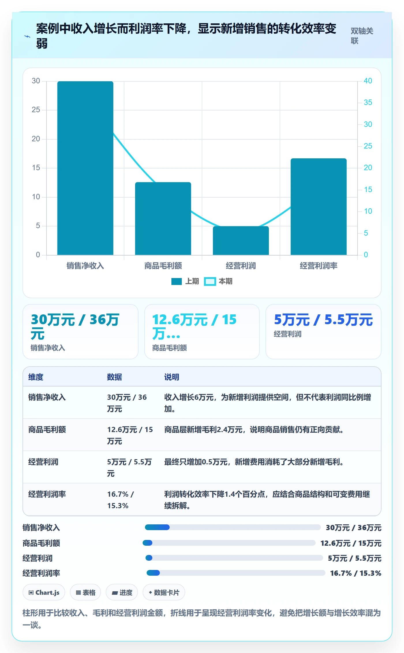 店铺运营管理问题诊断：利润核算如何用指标体系改进