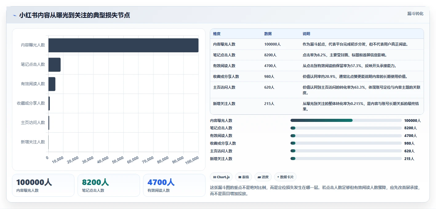 小红书数据分析：增长负责人精细化指南：从竞品追踪发现数据不会看根因