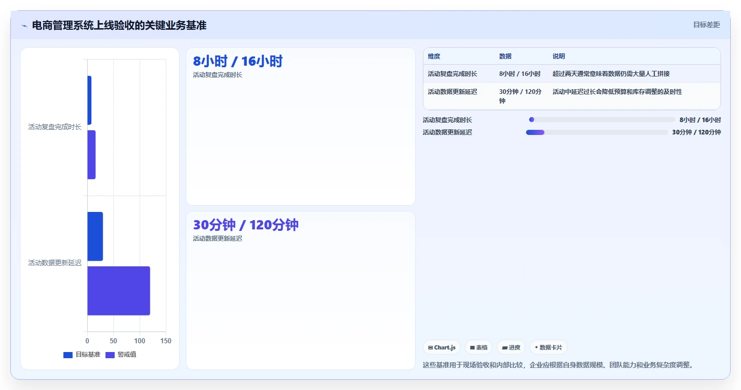 电商管理怎么选?营销活动相关的精细化运营判断标准