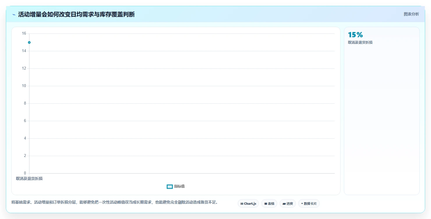 电商库存场景解析：周转天数中的选型方法怎么处理