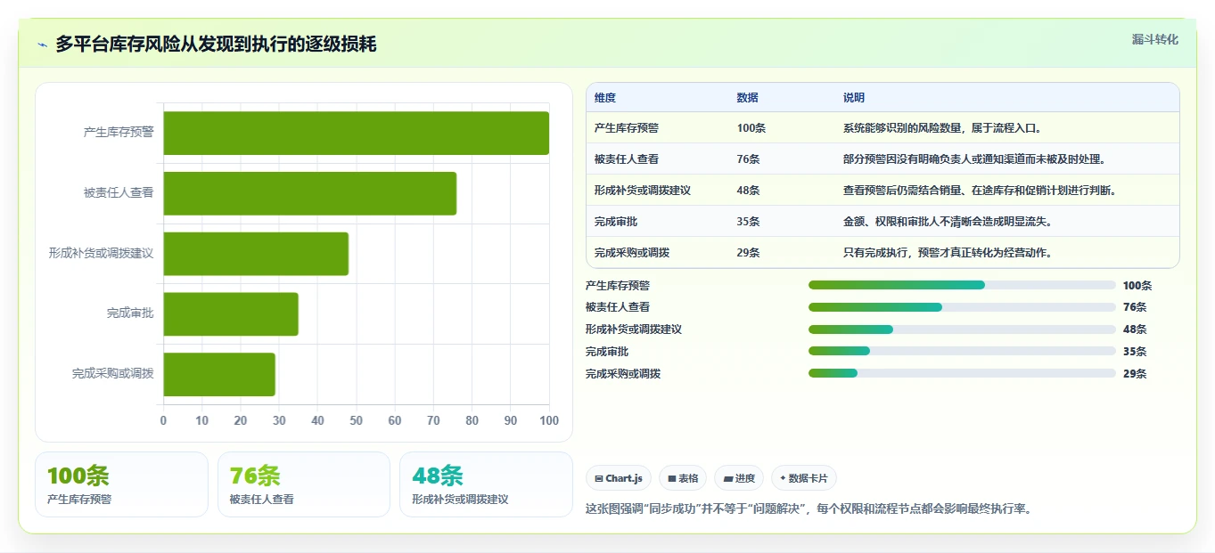 电商进销存：多平台商家从数据到行动：用权限流程实现加快决策速度