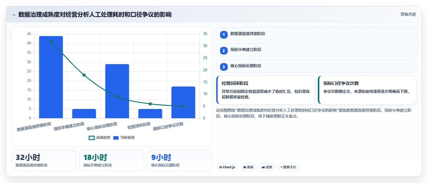 运营管理平台改造重点：从经营分析推进指标体系