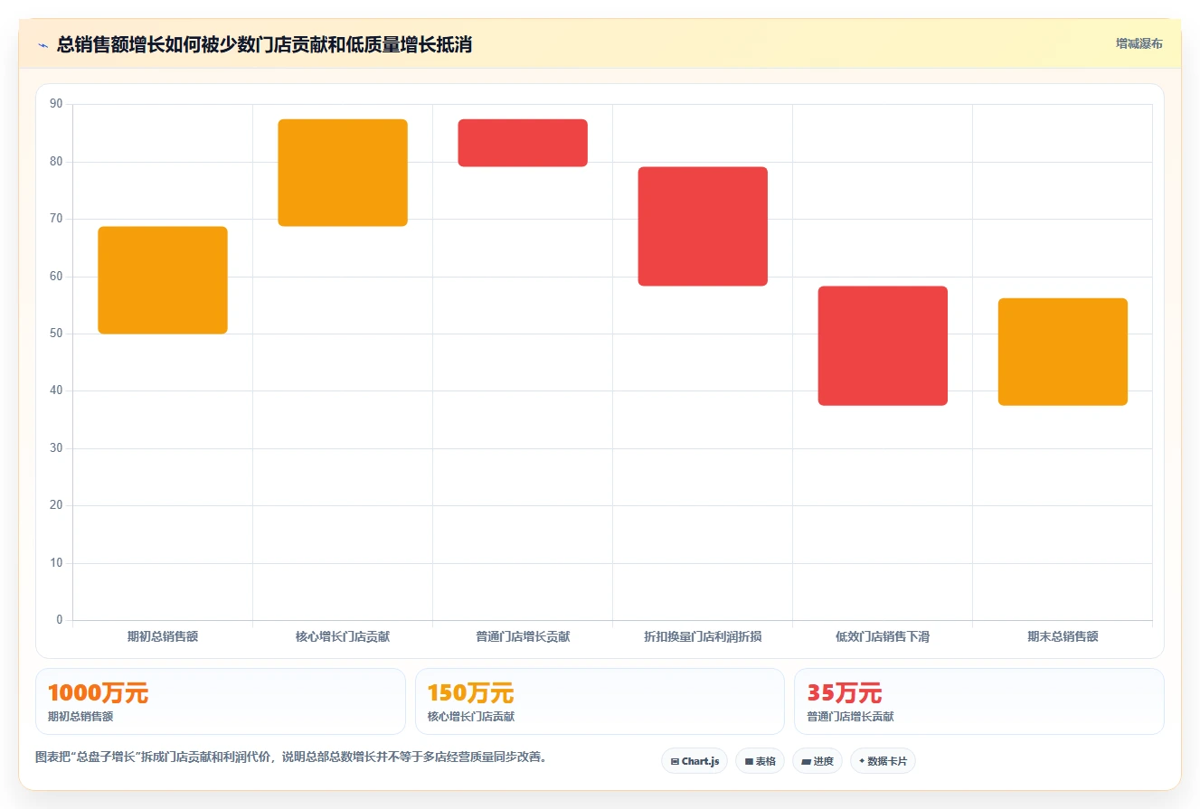 运营管理平台基础课：经营分析相关的多店经营一次讲透