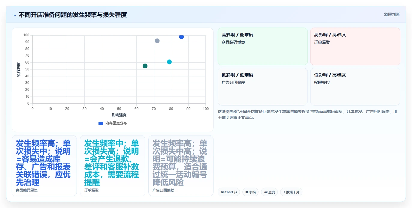 电商辅助软件：创业公司入门版清单：开店准备需要检查哪些环节