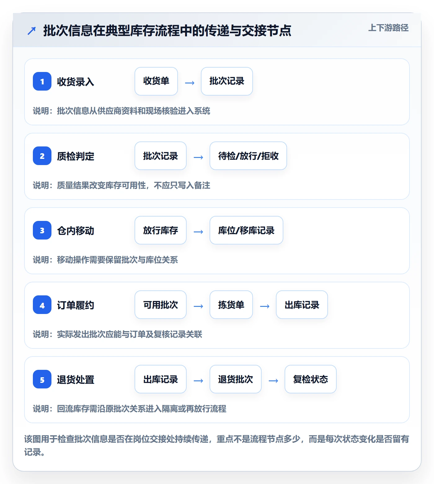 库存管理系统执行标准：批次管理环节如何体现工具对比