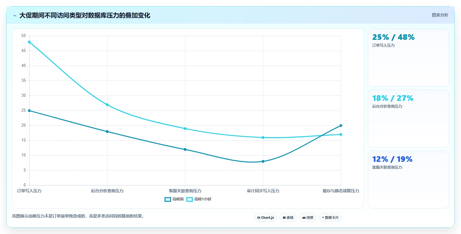 电商系统开发：品牌商家管理方法：把数据安全转化为保障高峰性能