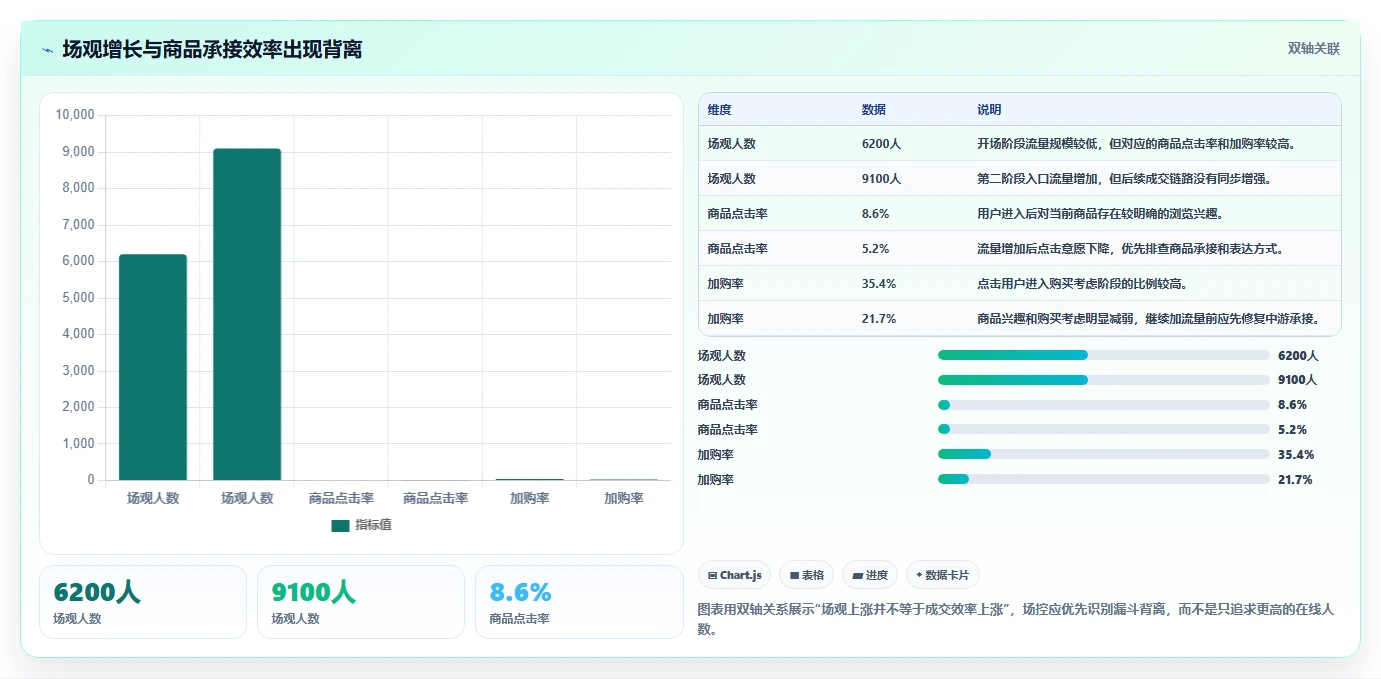 直播数据复盘：场控怎么用：从场观趋势到稳定成交转化
