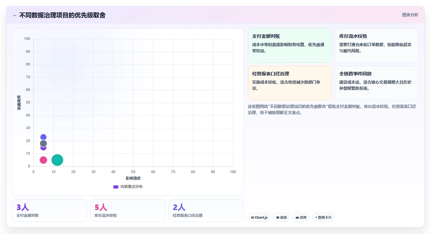 电商系统开发:技术负责人复盘框架:长期迭代如何定位数据风险