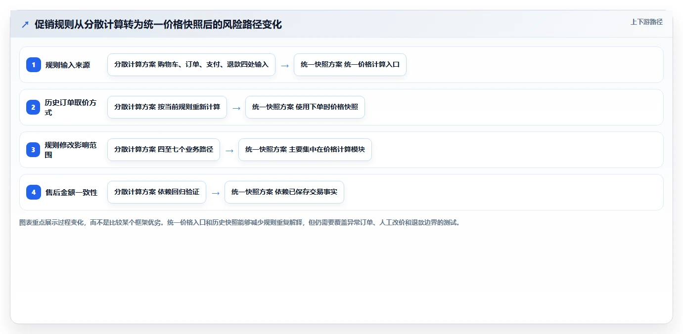 电商系统开发：开发团队老板关心什么：持续迭代能否解决架构难扩展