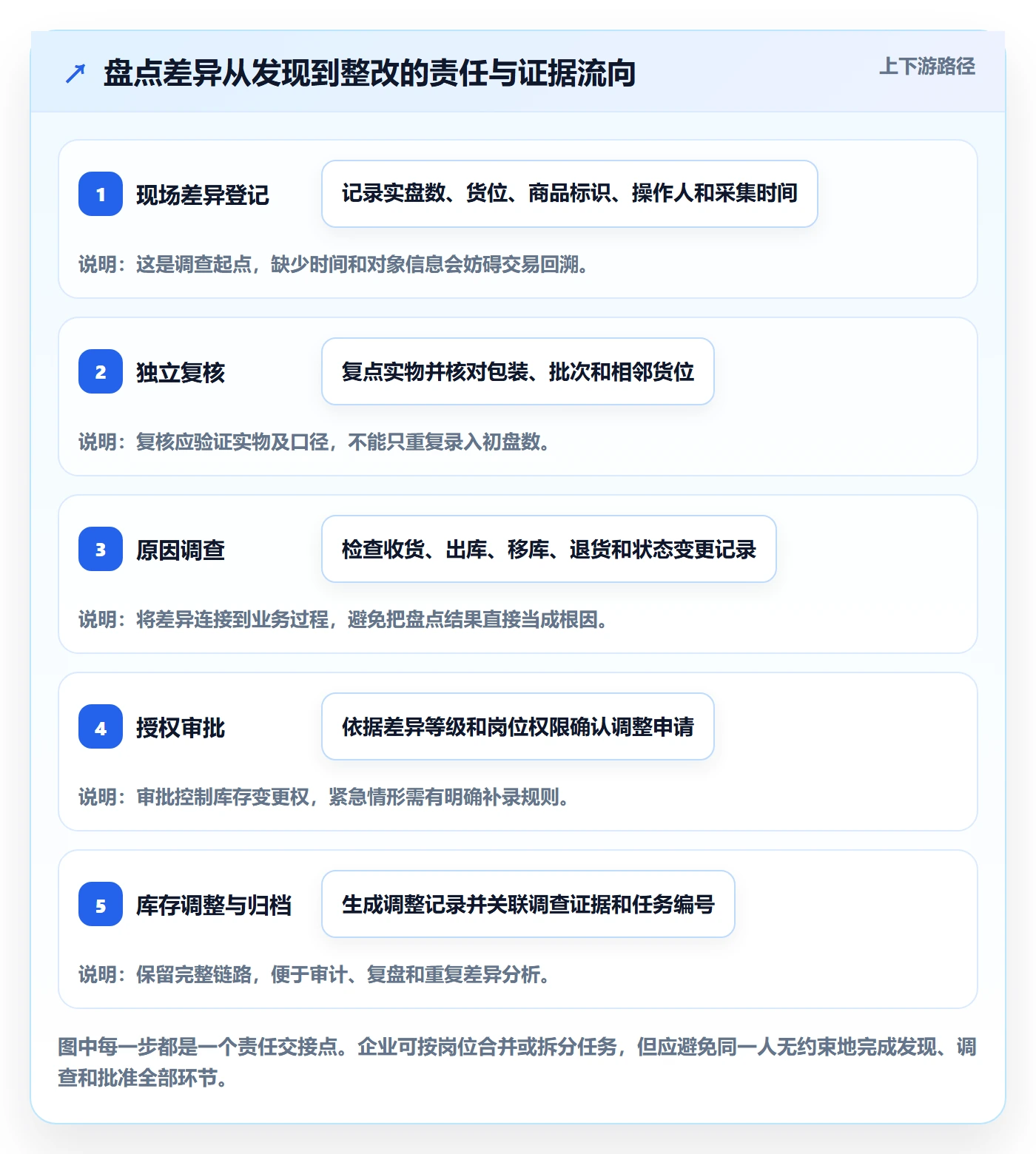 库存管理系统执行标准：盘点管理环节如何体现落地案例