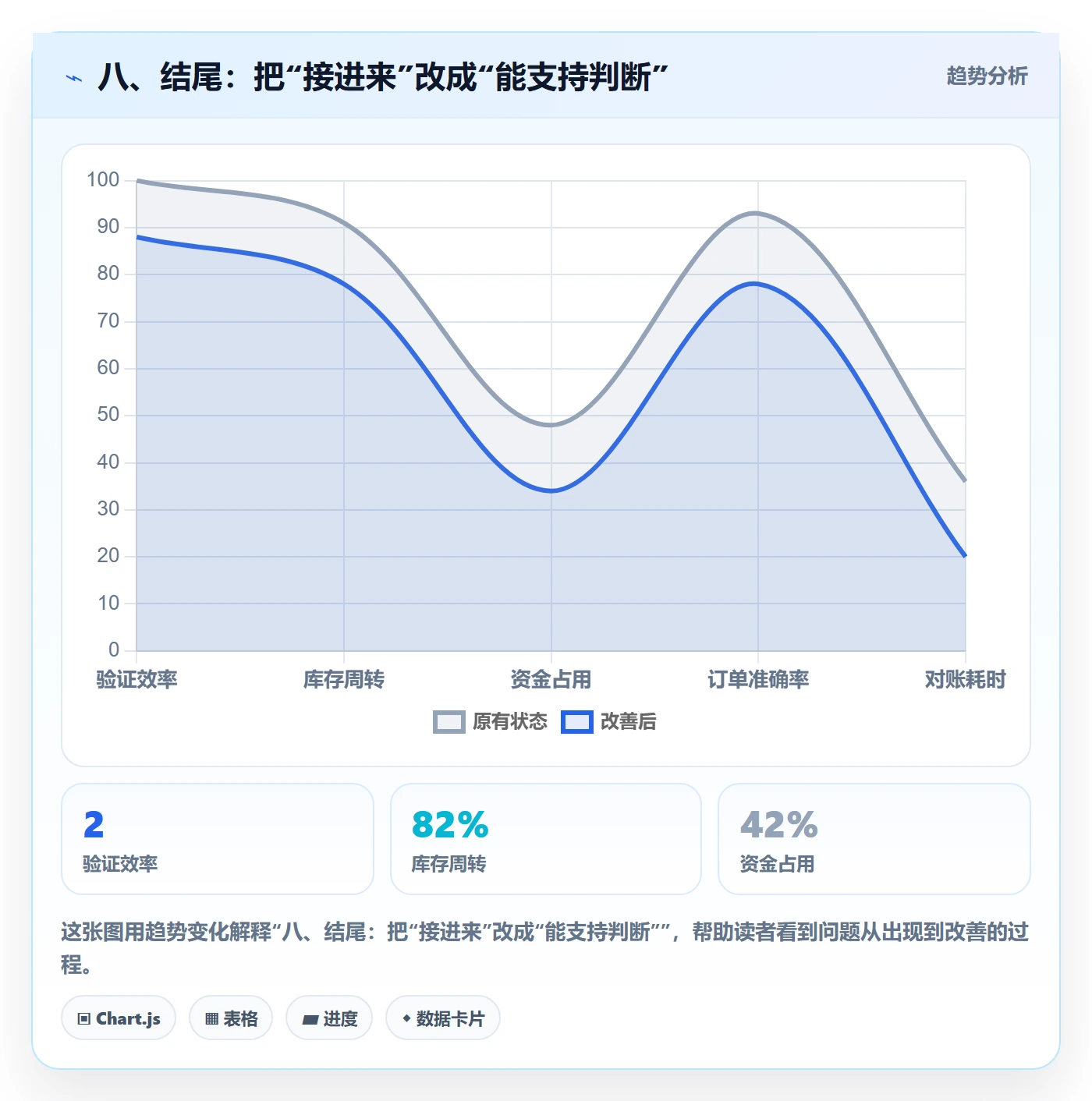 八、结尾：把“接进来”改成“能支持判断”