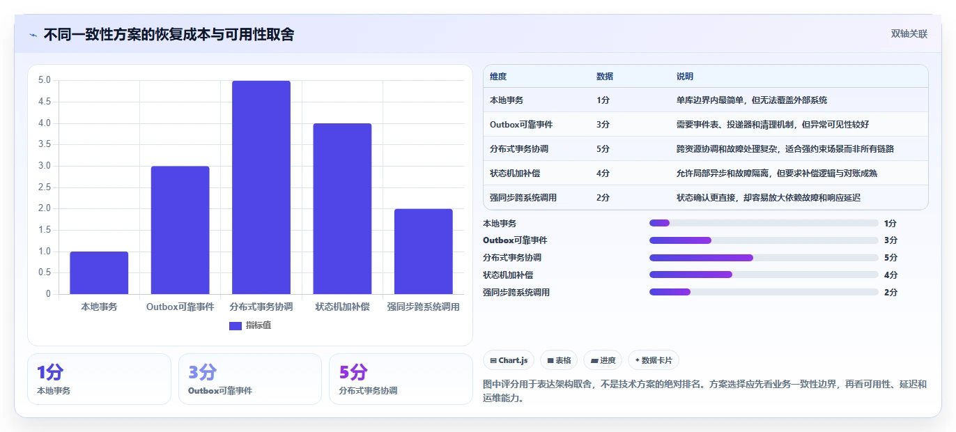 数据库存:架构师自查表:事务一致性最容易出现的异常恢复难