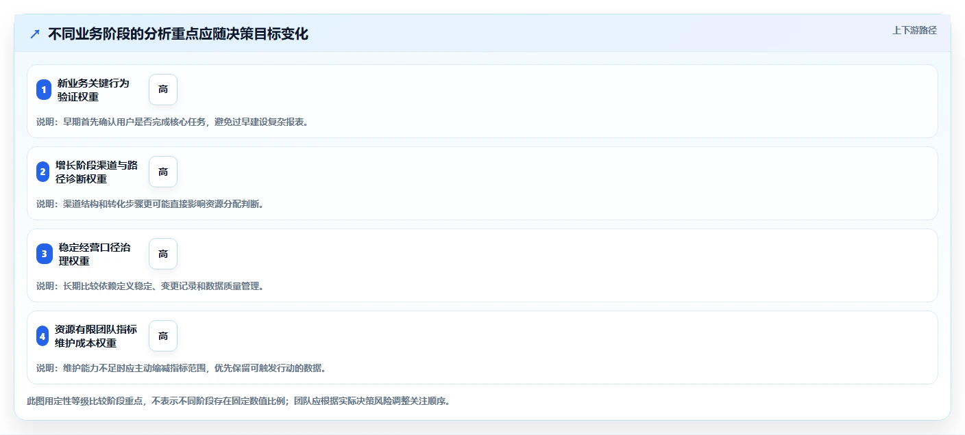 运营数据选择标准：趋势分析维度如何评估精细化运营