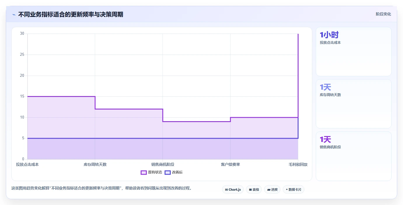 运营管理平台实用方法：围绕数据看板建立增长策略