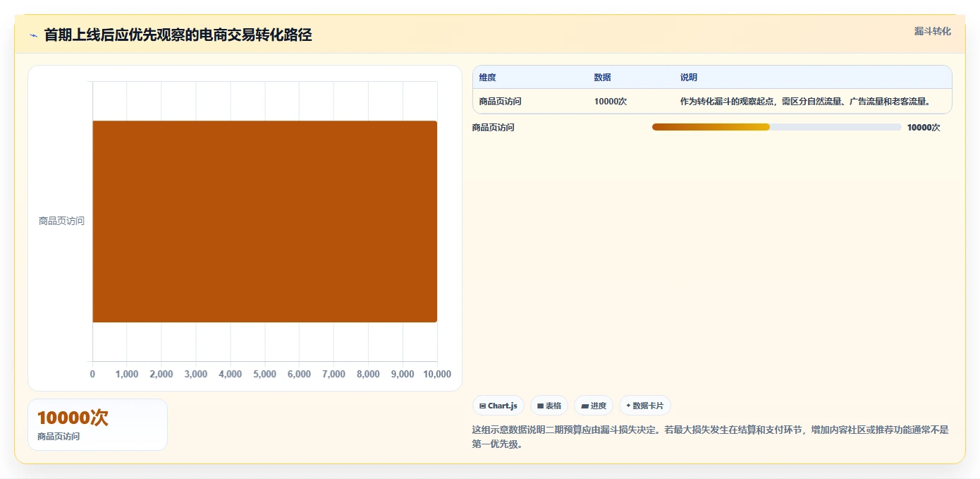 电商系统开发：创业团队落地路线图：从架构设计走向控制开发预算