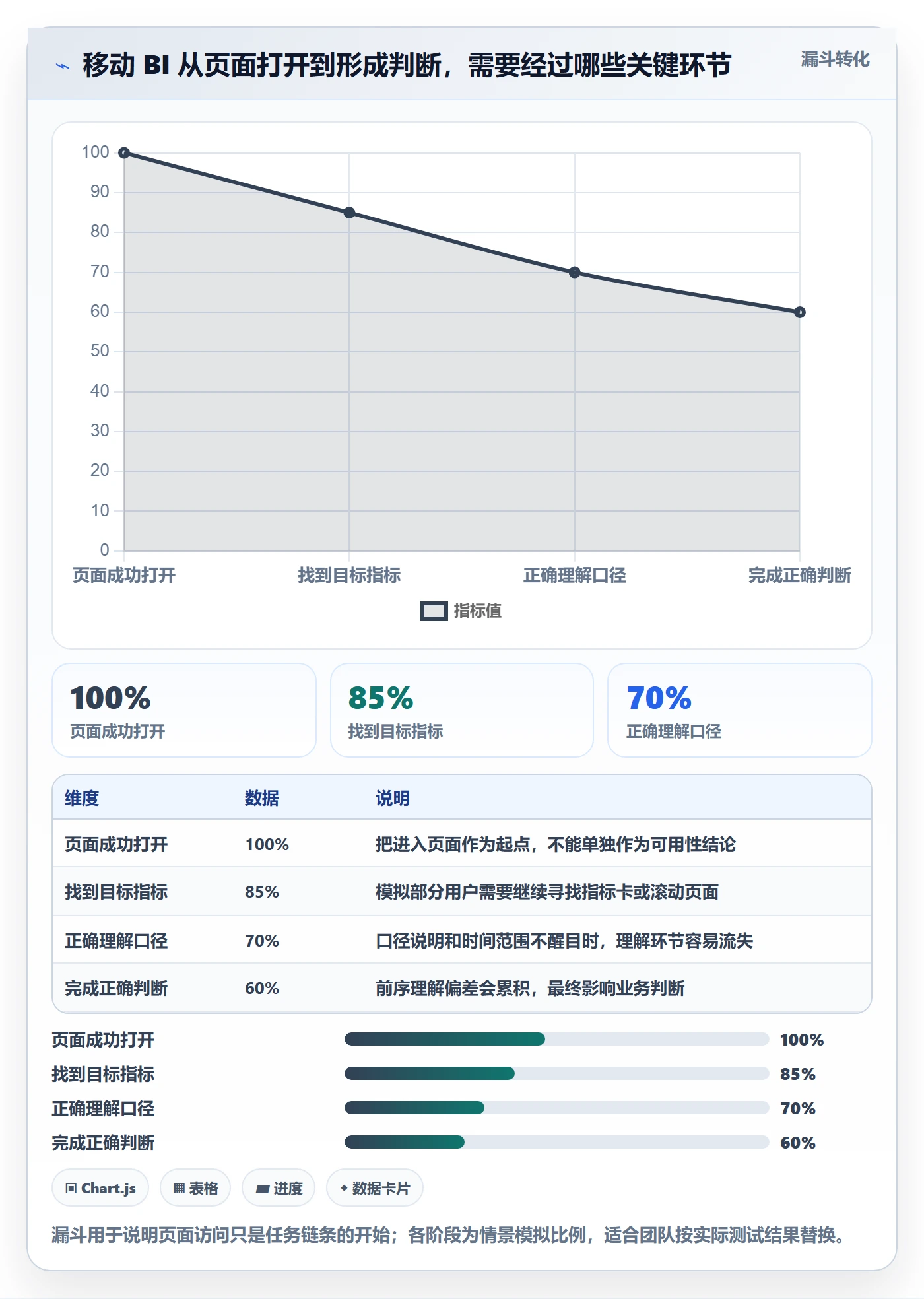 bi 平台进阶课：围绕移动查看完善新手避坑