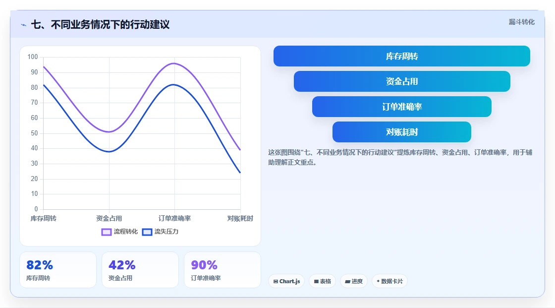 七、不同业务情况下的行动建议