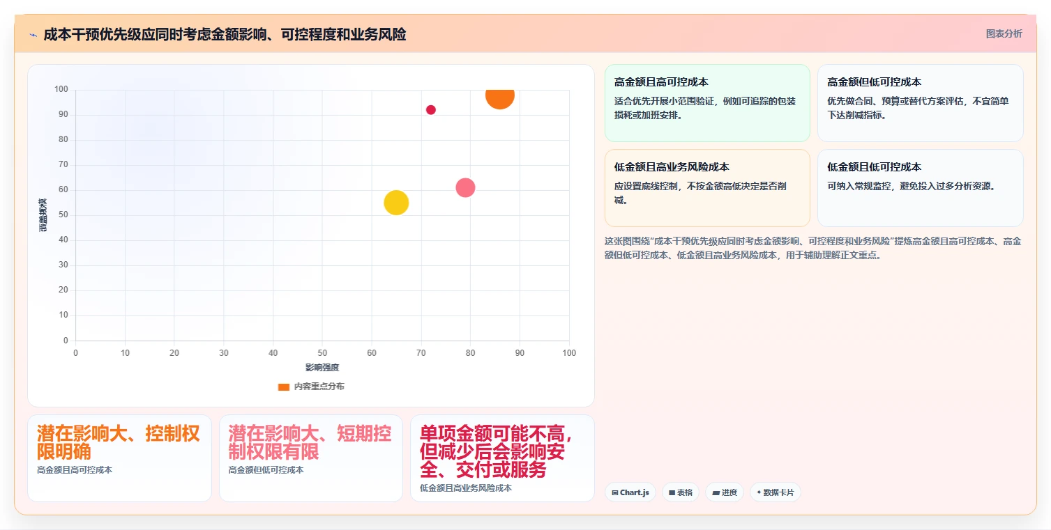 运营数据怎么用？趋势分析场景下的成本控制拆解