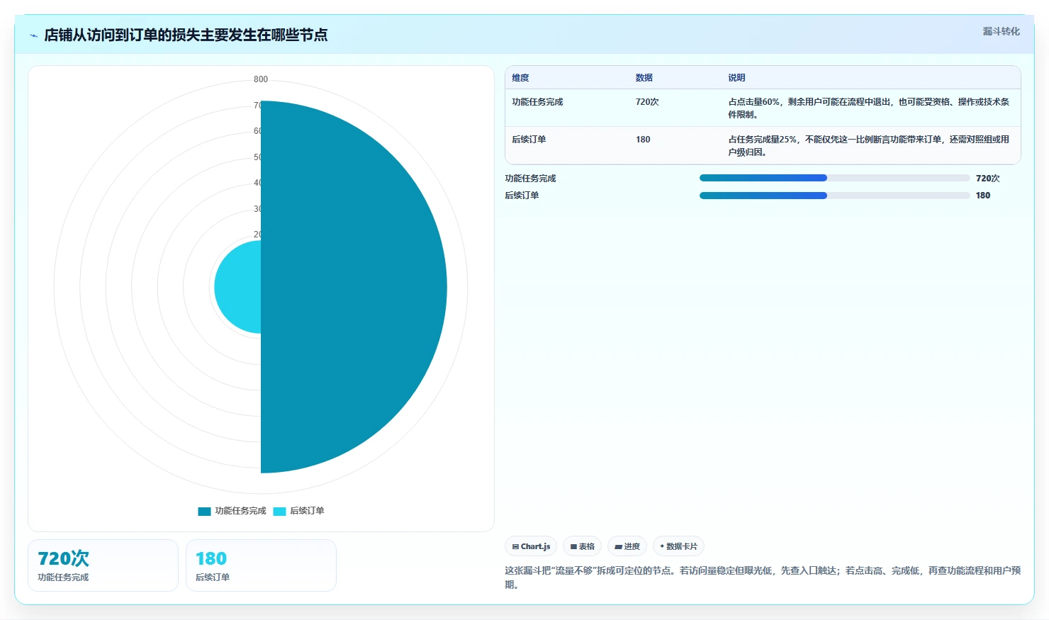 如何运营好一个店铺实战复盘：从流量获取验证核心功能效果