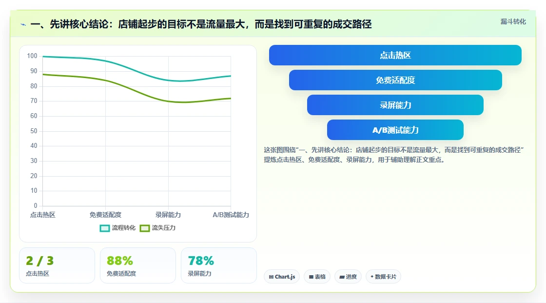 一、先讲核心结论：店铺起步的目标不是流量最大，而是找到可重复的成交路径