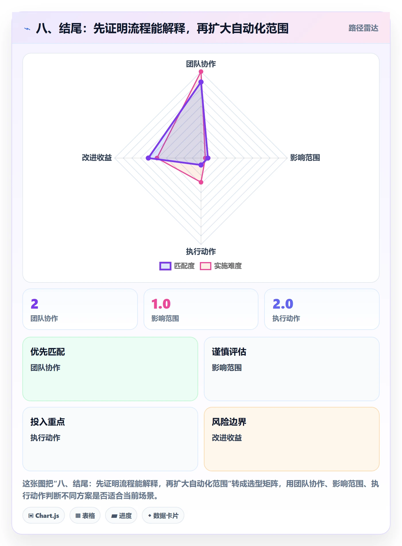 八、结尾:先证明流程能解释,再扩大自动化范围