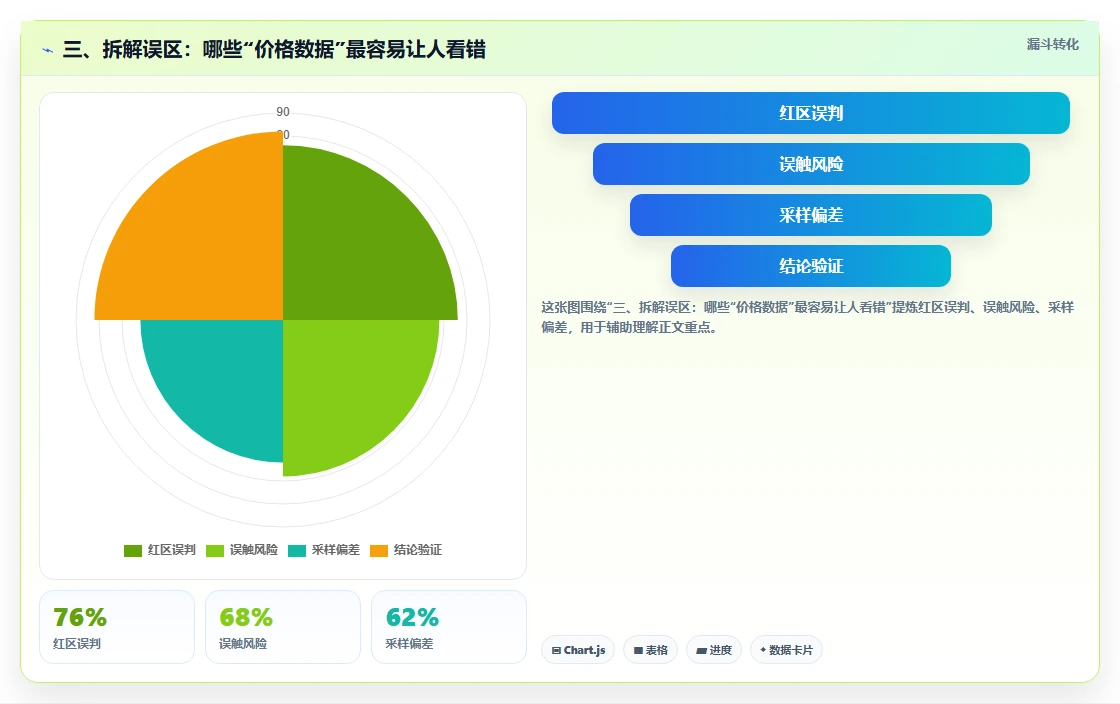 三、拆解误区：哪些“价格数据”最容易让人看错