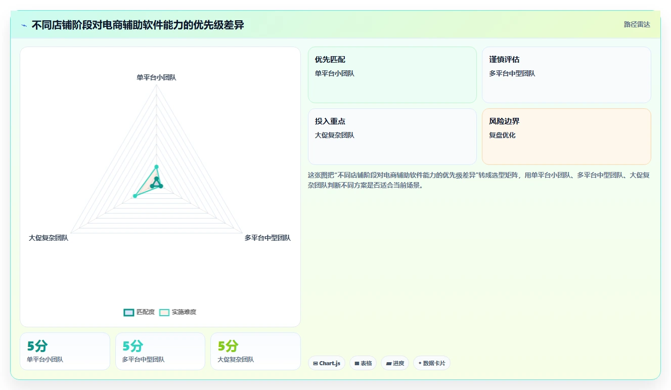 电商辅助软件：店铺主管落地路线图：从效率升级走向节省操作时间