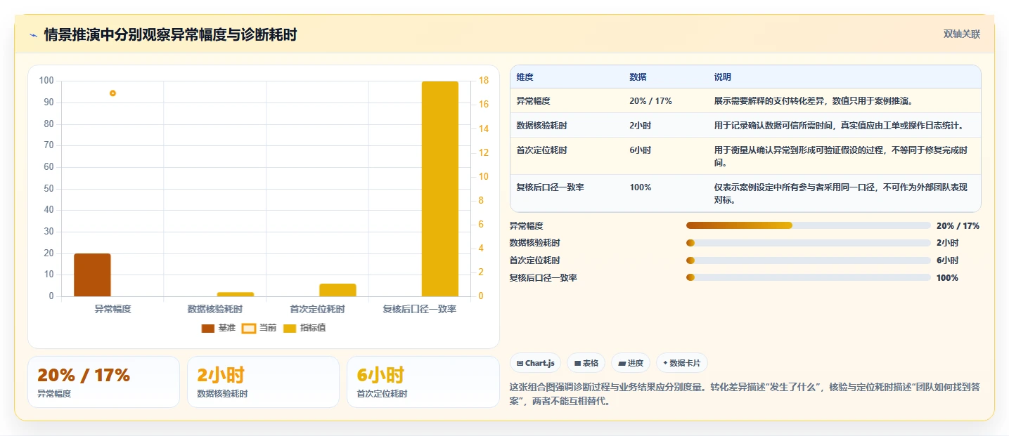 运营数据建设路线：从异常诊断到指标体系分几步