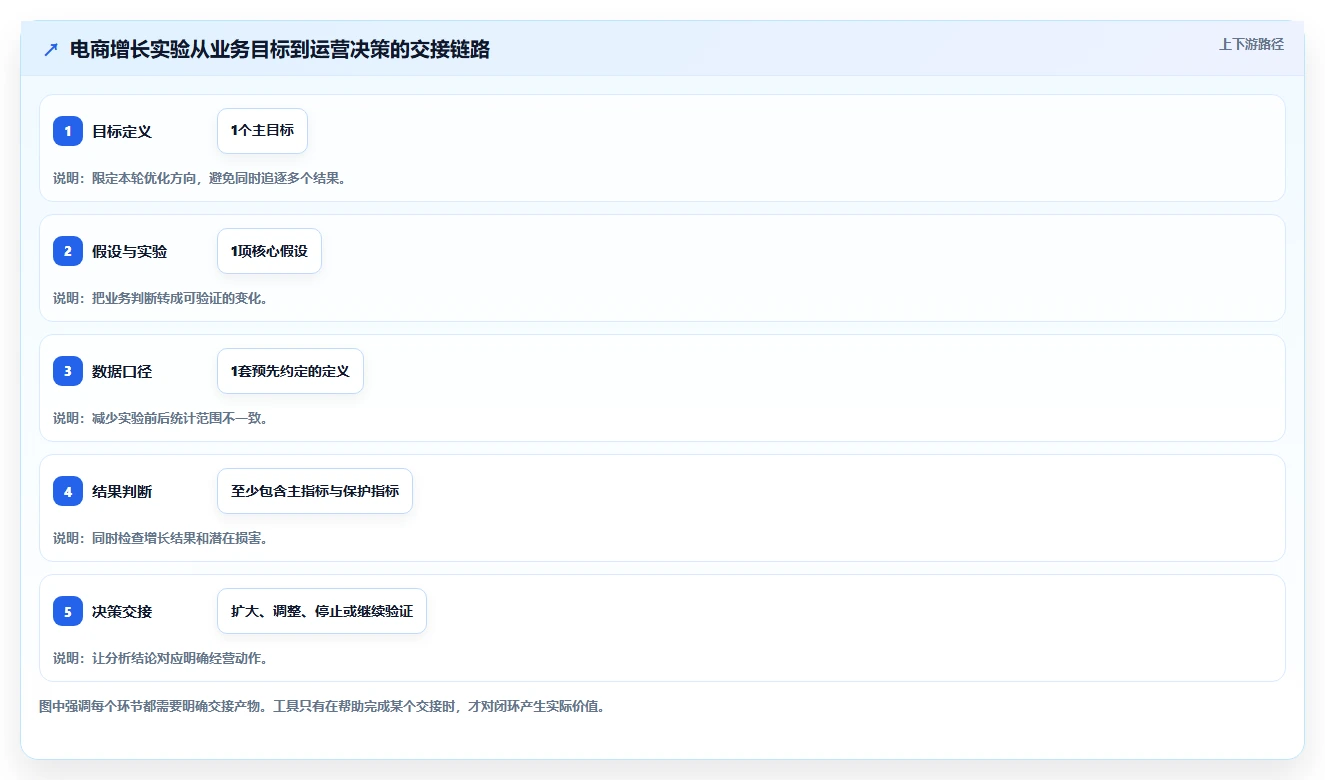 电商数据运营规划方法：增长实验与工具对比如何衔接